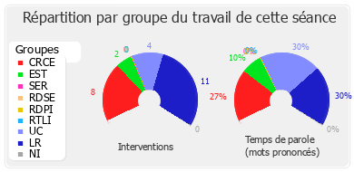 Répartition par groupe du travail de cette séance