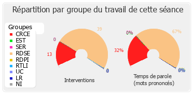 Répartition par groupe du travail de cette séance