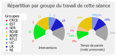 Répartition par groupe du travail de cette séance