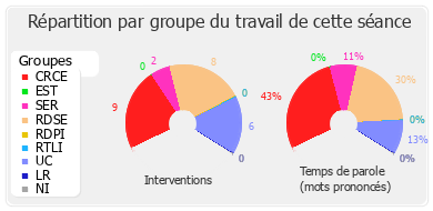 Répartition par groupe du travail de cette séance