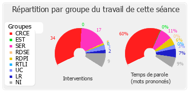 Répartition par groupe du travail de cette séance