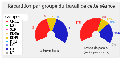 Répartition par groupe du travail de cette séance