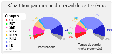 Répartition par groupe du travail de cette séance