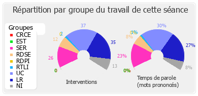 Répartition par groupe du travail de cette séance