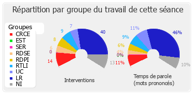 Répartition par groupe du travail de cette séance