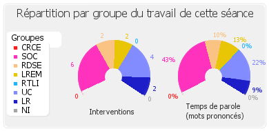 Répartition par groupe du travail de cette séance