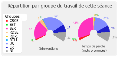 Répartition par groupe du travail de cette séance