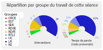 Répartition par groupe du travail de cette séance