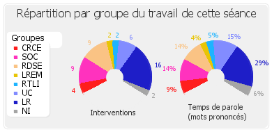 Répartition par groupe du travail de cette séance