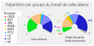 Répartition par groupe du travail de cette séance