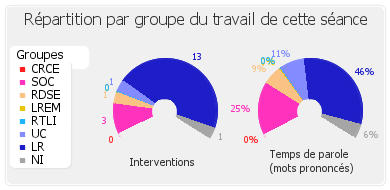 Répartition par groupe du travail de cette séance