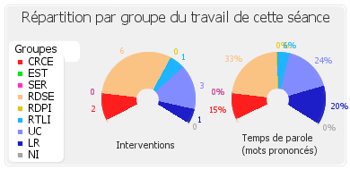 Répartition par groupe du travail de cette séance