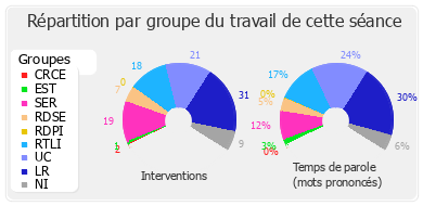 Répartition par groupe du travail de cette séance