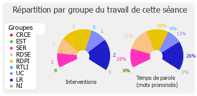 Répartition par groupe du travail de cette séance