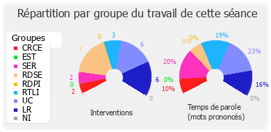 Répartition par groupe du travail de cette séance