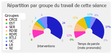 Répartition par groupe du travail de cette séance