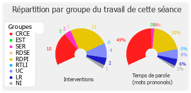 Répartition par groupe du travail de cette séance