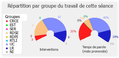 Répartition par groupe du travail de cette séance