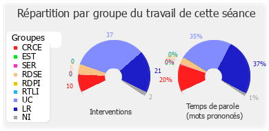 Répartition par groupe du travail de cette séance