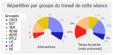 Répartition par groupe du travail de cette séance