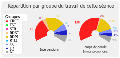 Répartition par groupe du travail de cette séance