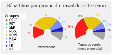 Répartition par groupe du travail de cette séance