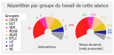 Répartition par groupe du travail de cette séance