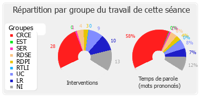 Répartition par groupe du travail de cette séance