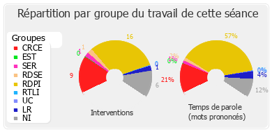 Répartition par groupe du travail de cette séance