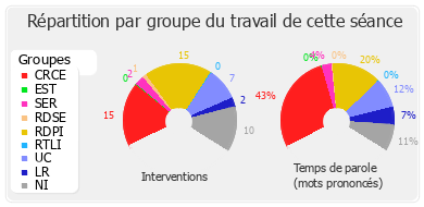 Répartition par groupe du travail de cette séance