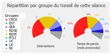 Répartition par groupe du travail de cette séance