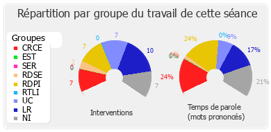 Répartition par groupe du travail de cette séance