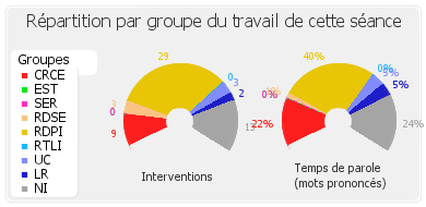 Répartition par groupe du travail de cette séance