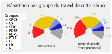 Répartition par groupe du travail de cette séance