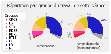 Répartition par groupe du travail de cette séance