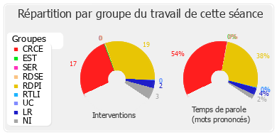 Répartition par groupe du travail de cette séance