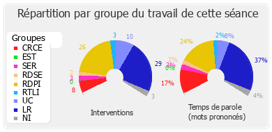 Répartition par groupe du travail de cette séance