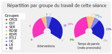 Répartition par groupe du travail de cette séance