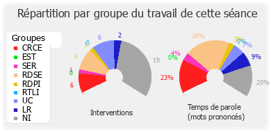 Répartition par groupe du travail de cette séance