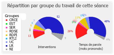 Répartition par groupe du travail de cette séance