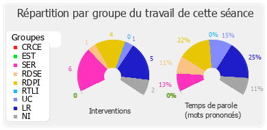 Répartition par groupe du travail de cette séance