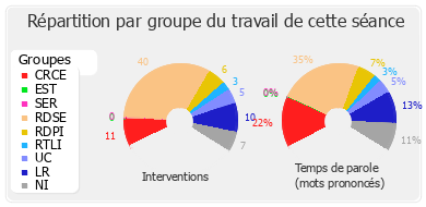 Répartition par groupe du travail de cette séance