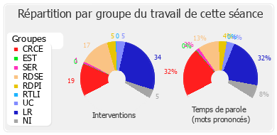 Répartition par groupe du travail de cette séance