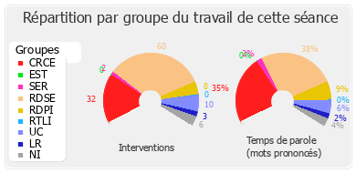 Répartition par groupe du travail de cette séance