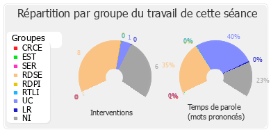 Répartition par groupe du travail de cette séance