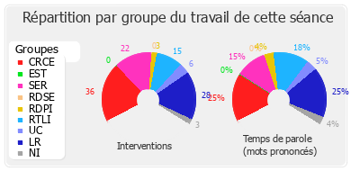 Répartition par groupe du travail de cette séance