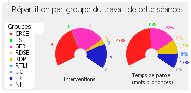 Répartition par groupe du travail de cette séance