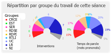 Répartition par groupe du travail de cette séance