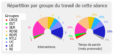 Répartition par groupe du travail de cette séance