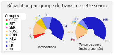 Répartition par groupe du travail de cette séance